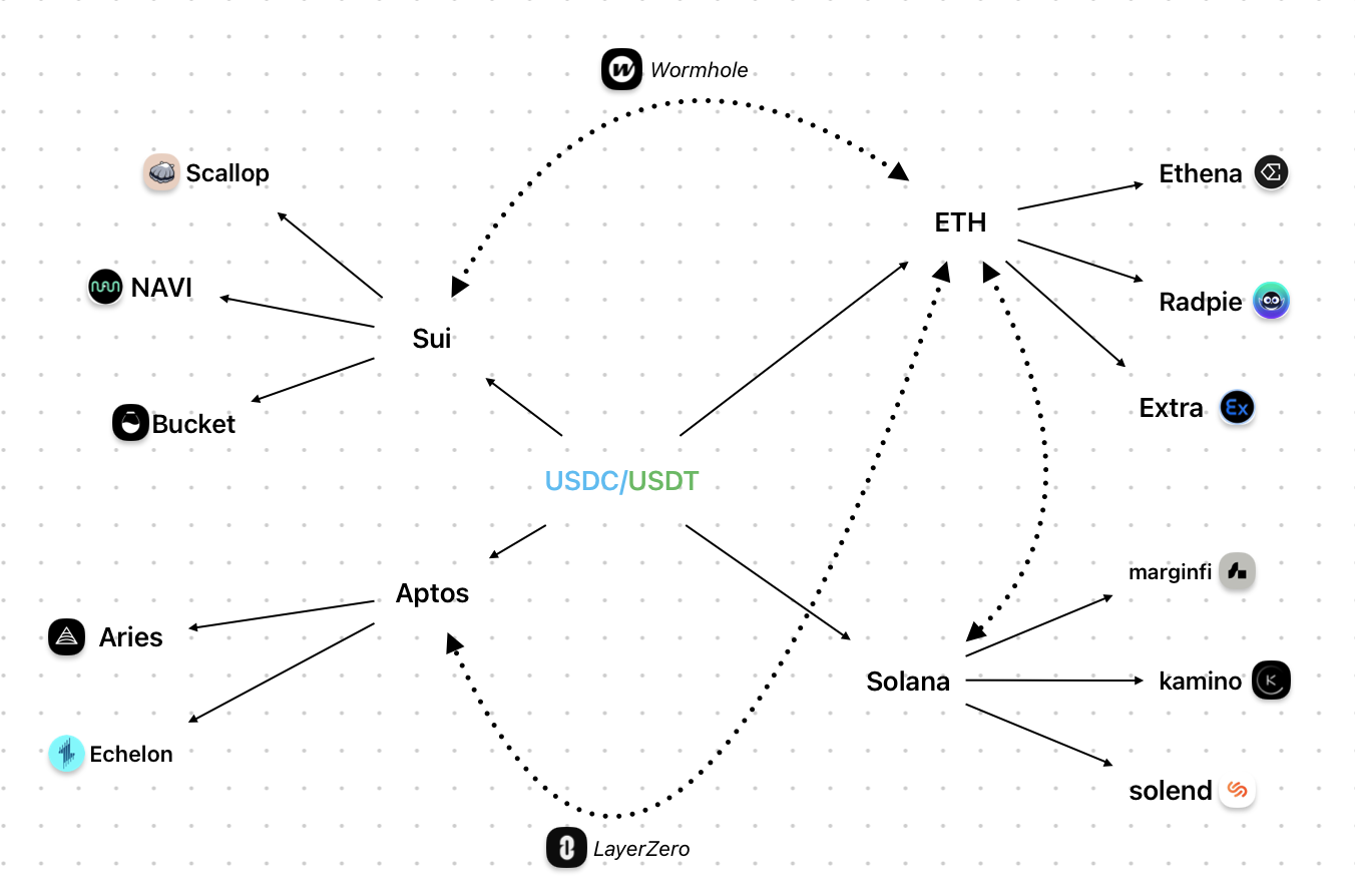 stablecoins